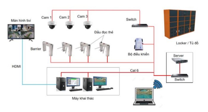 Giải pháp Quản lý bể bơi – phòng tập GYM – Khu vui chơi Nguyên lý hoạt động