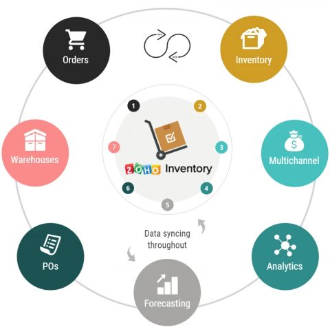 PHẦN MỀM QUẢN LÝ KHO VỚI CÔNG NGHỆ RFID ZOHO Inventory Management Software | SquareHT - ZOHO Consulting Services