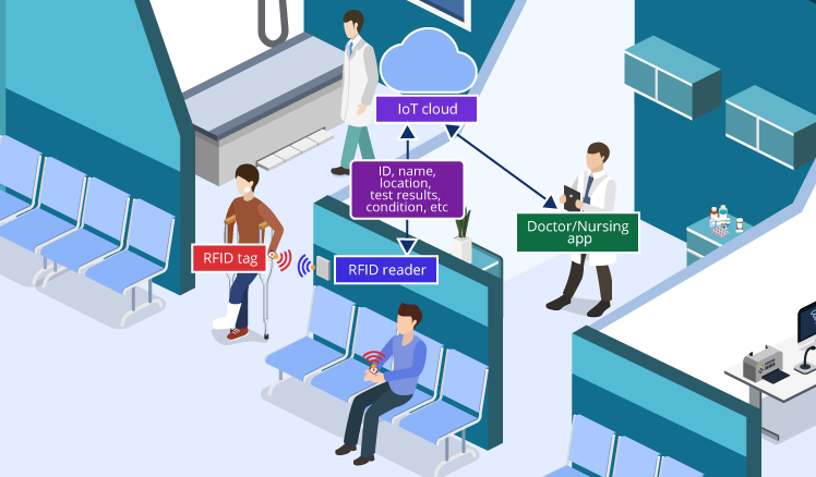 Ứng Dụng Công Nghệ RFID Trong Y Tế: Giải Pháp Thông Minh Cho Ngành Chăm Sóc Sức Khỏe Bật mí 5 ứng dụng RFID hiệu quả trong việc theo dõi và quản lý tại