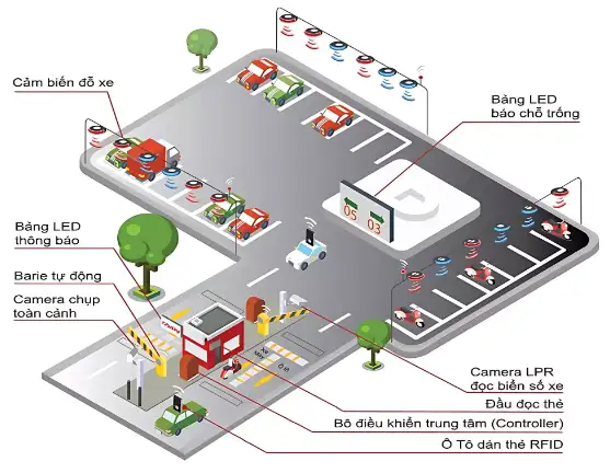 SO SÁNH BÃI ĐỔ XE THÔNG MINH VÀ TRUYỀN THỐNG. TẠI SAO CẦN CẢI TIẾN BÃI ĐỖ XE